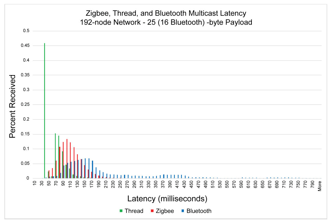 Zigbee Mesh Network Relay