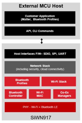 Network Co-Processor (NCP) Mode