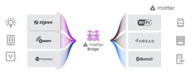 Matter Bridge