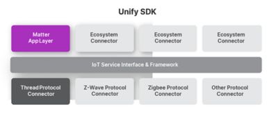Unify SDK
