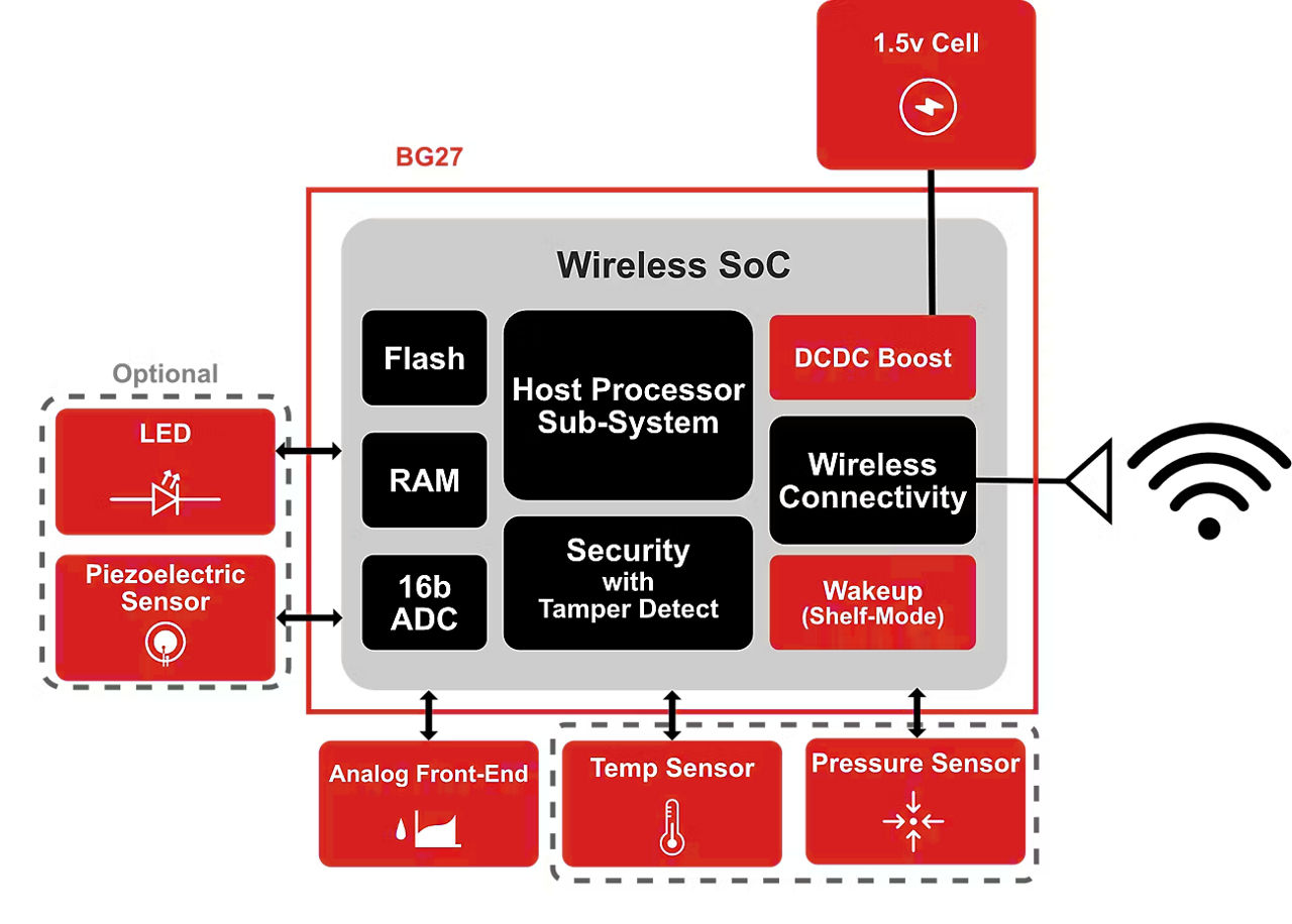 Portable Medical Device Block Diagram