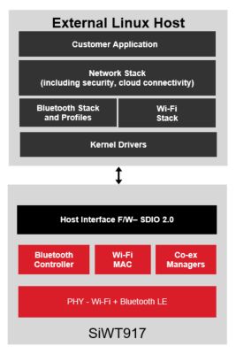 Radio Co-Processor (RCP) Mode