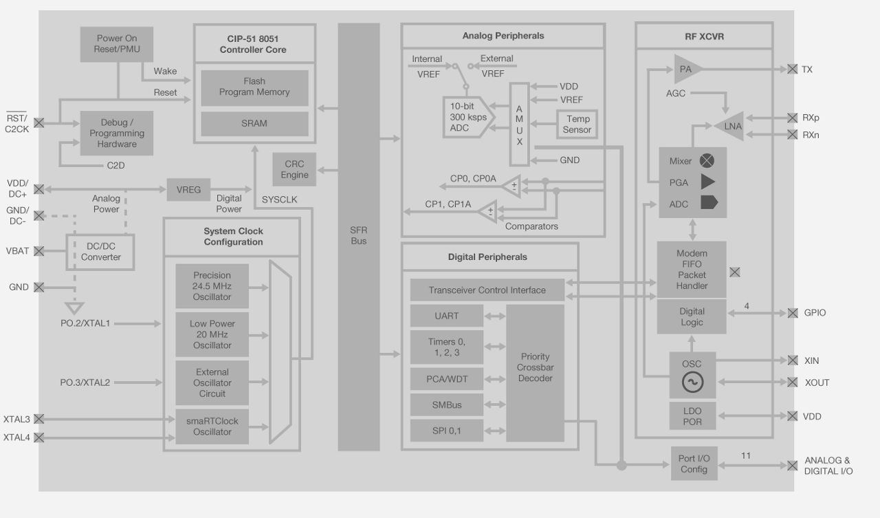 Si10xx Block Diagram