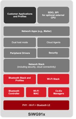 SoC（片上系統）模式