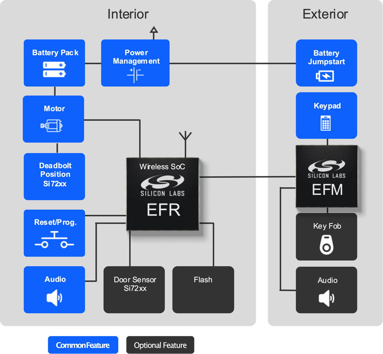 Smart home door lock block diagram?$LargeFullContentWidth$