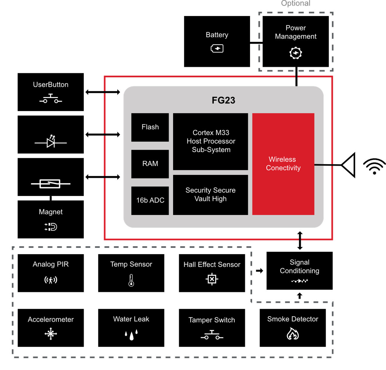 Smart home sensors block diagram?$LargeFullContentWidth$