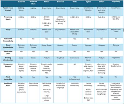Smart Home Technology Comparison - Silicon Labs