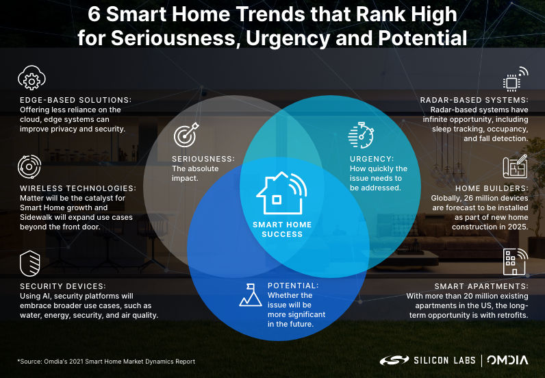 Smart Home Energy Efficiency