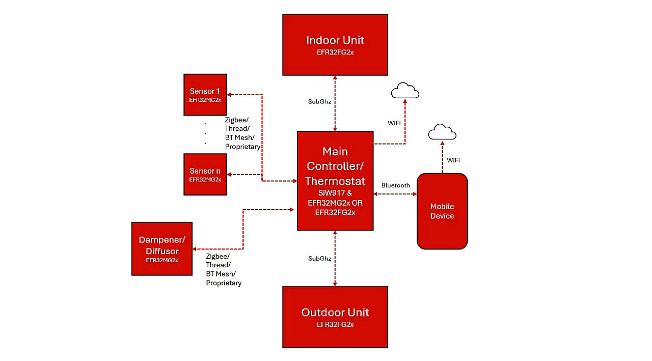 Smart HVAC Block Diagram
