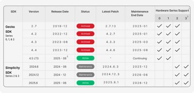 Support Policy Maintenance Table