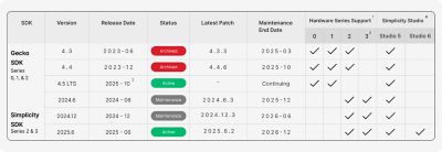 Support Policy Maintenance Table
