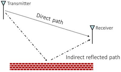 Multipath Propagation