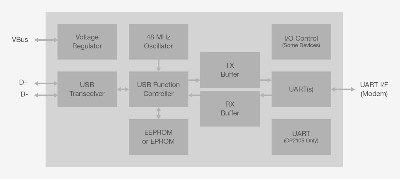 CP2104 Classic USB to UART Bridge - Silicon Labs