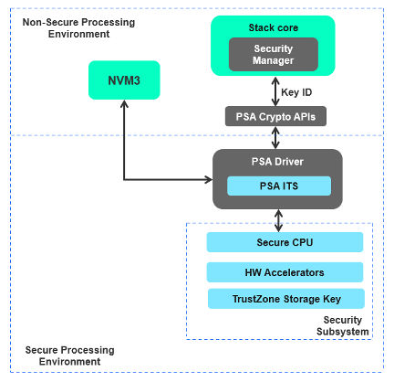 TrustZone が IoT デバイスを保護する - Silicon Labs