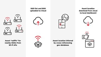 Wi-Fi Asset Tracking Without Connecting Diagram 3