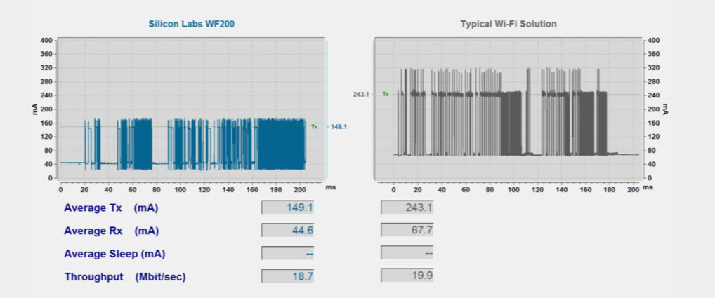 Low-Power Wi-Fi Ideal for Energy Efficient IoT Devices - Silicon Labs