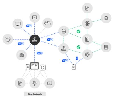 Wi-Fi to Multiprotocol IoT