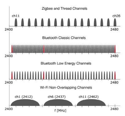 Coexistence Channels