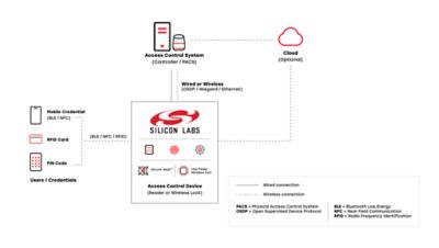 Wireless Access Control Diagram