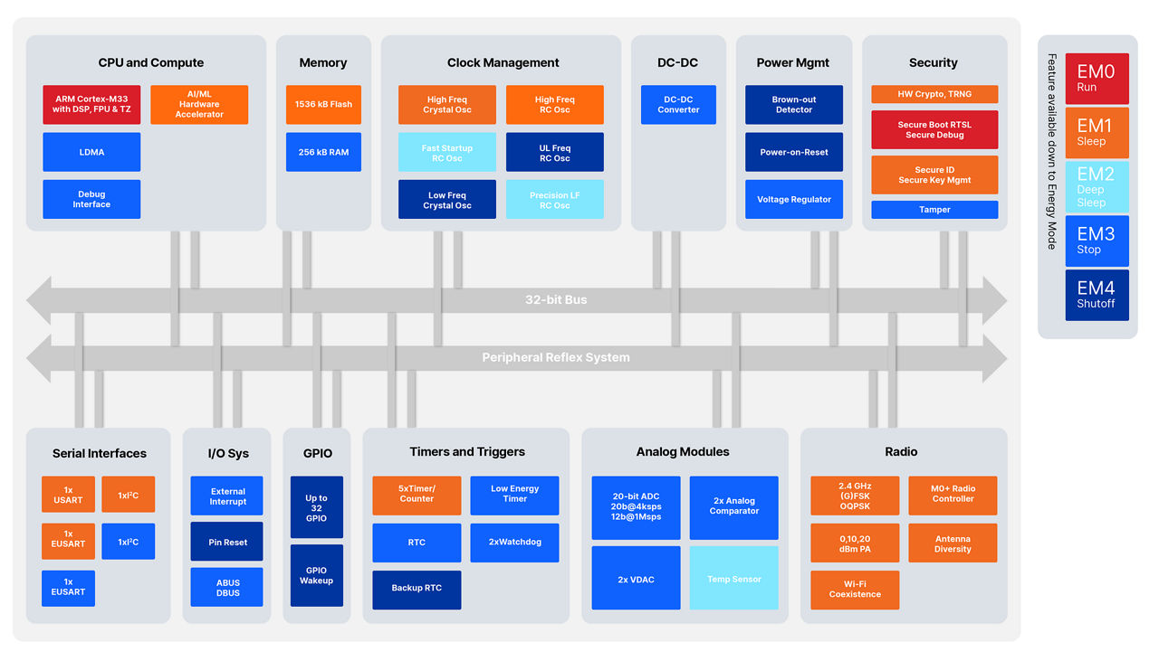 Tuya's IoT Development Platform Leverages MG24 - Silicon Labs