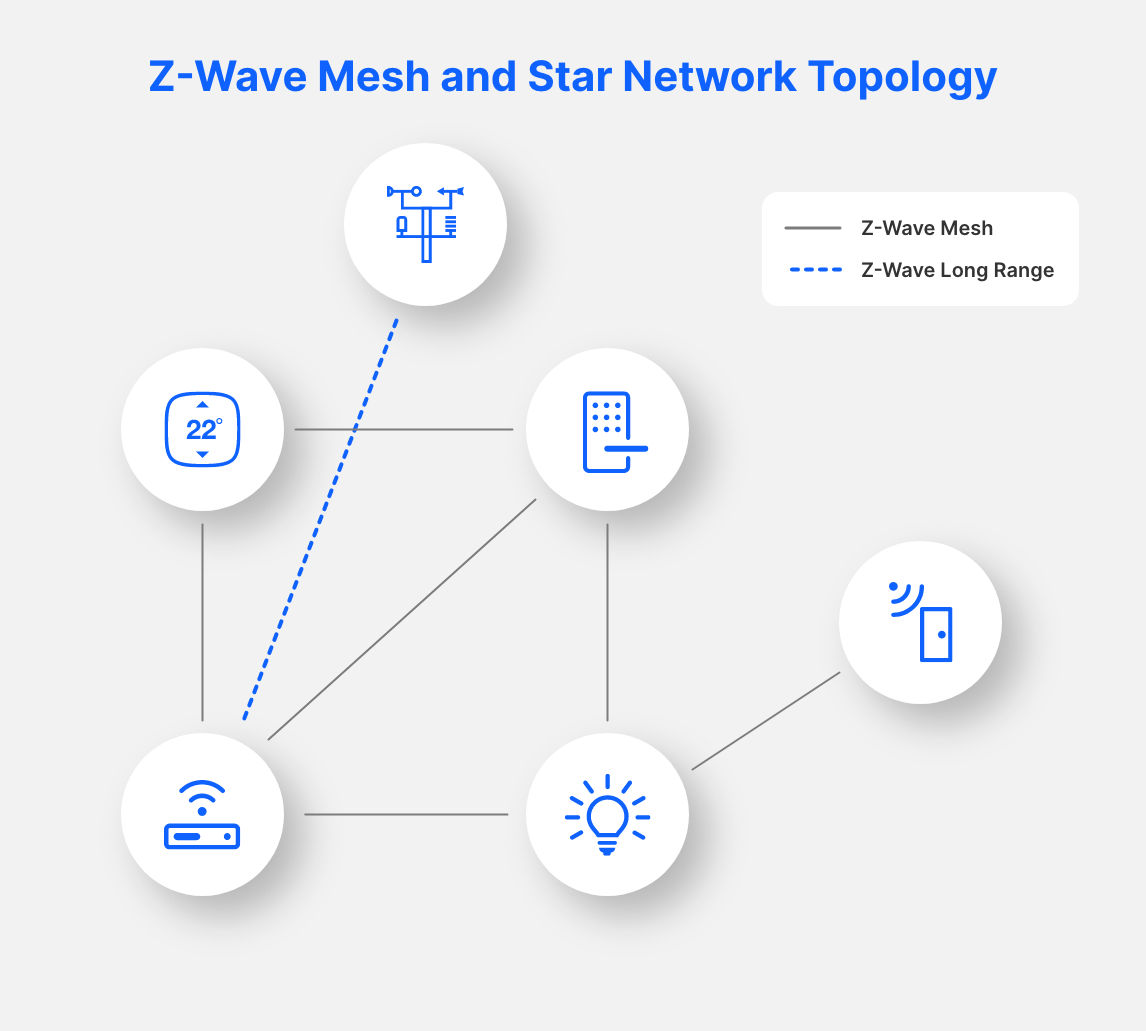 Z-Wave Wireless Technology