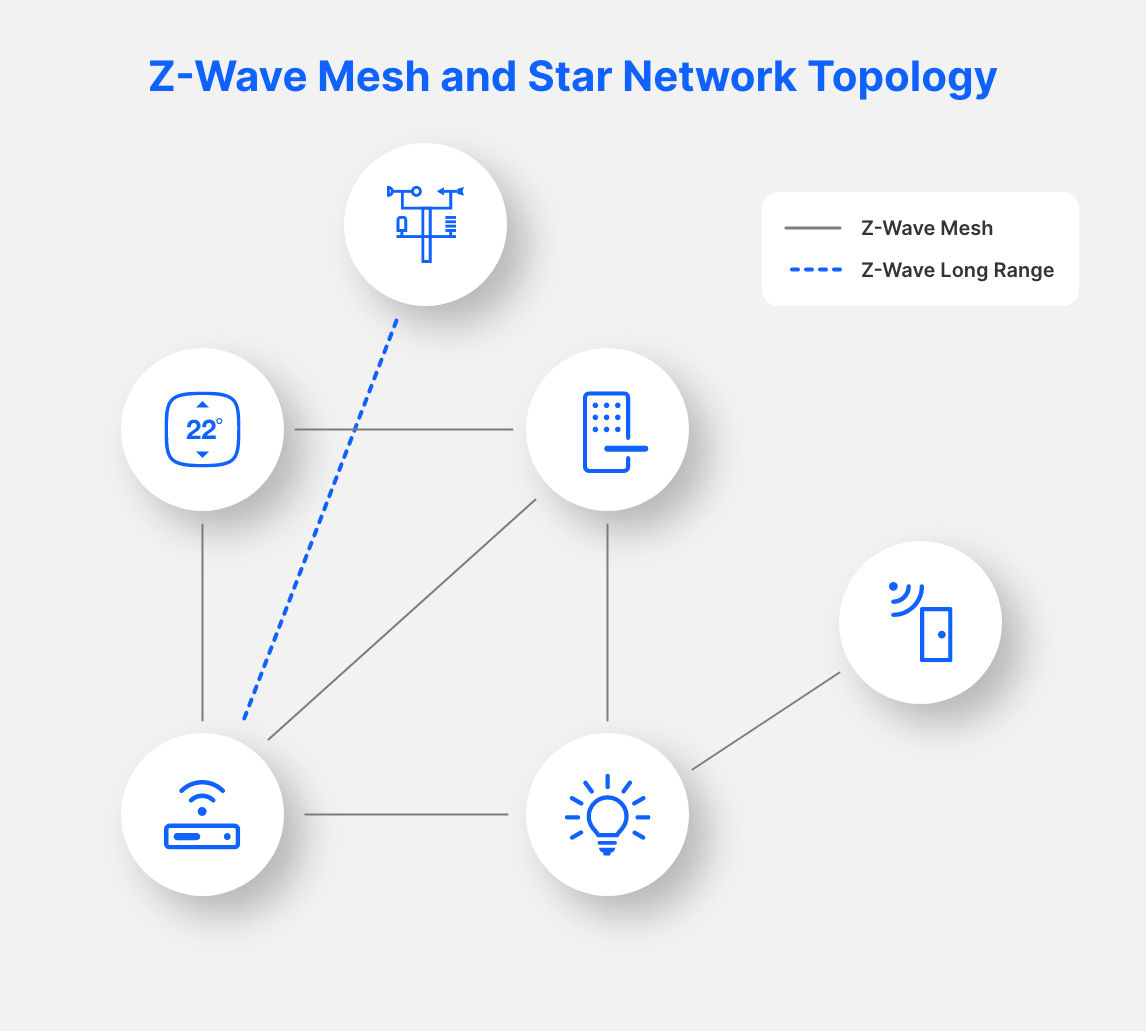 Z-Wave Mesh Network Wireless Solutions - Smart Home - Silicon Labs