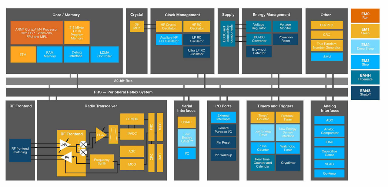 ZGM130S Module Block Diagram