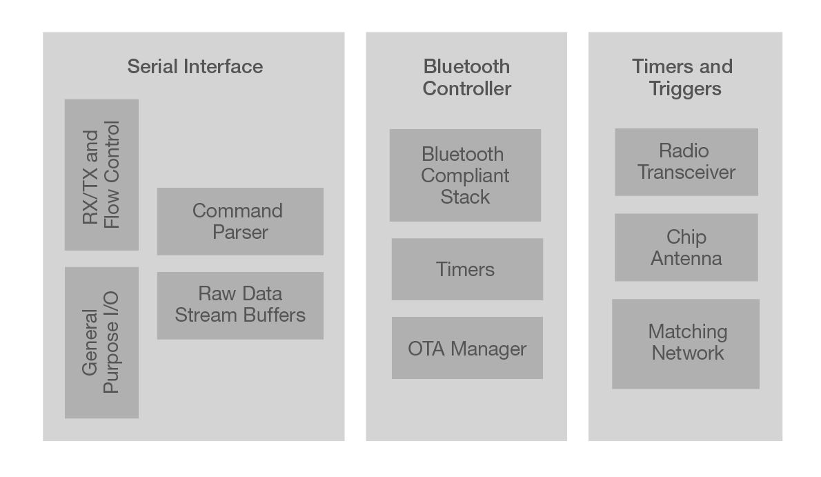BGX13 Wireless Xpress Modules Block Diagram