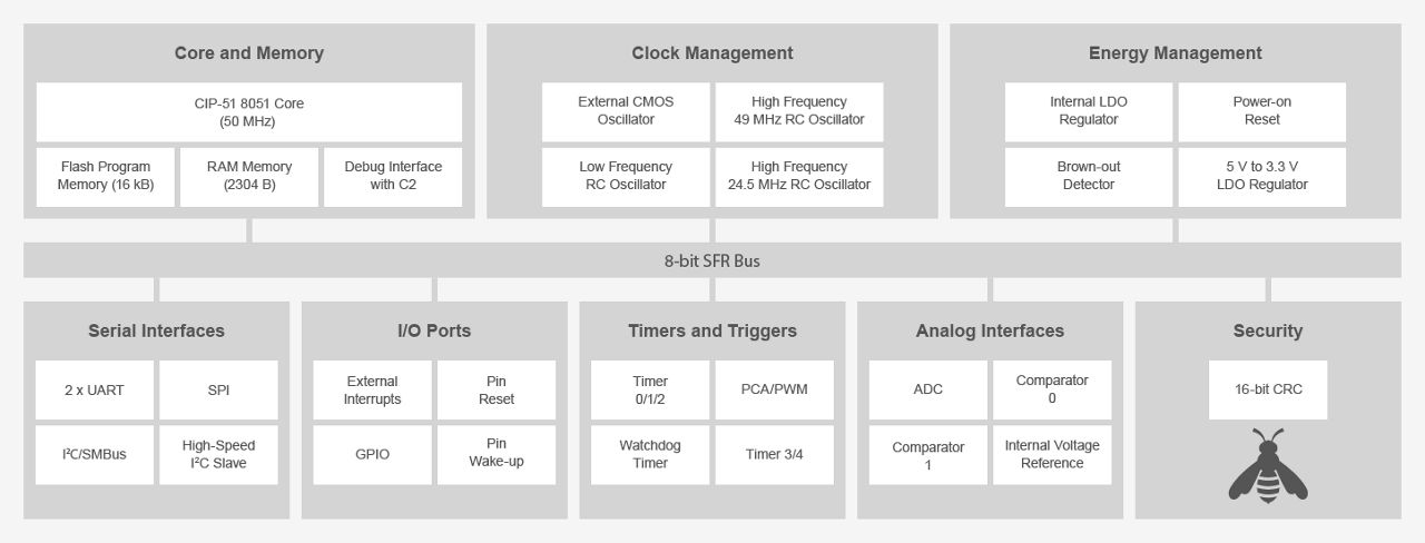 EFM8 Busy Bee Block Diagram