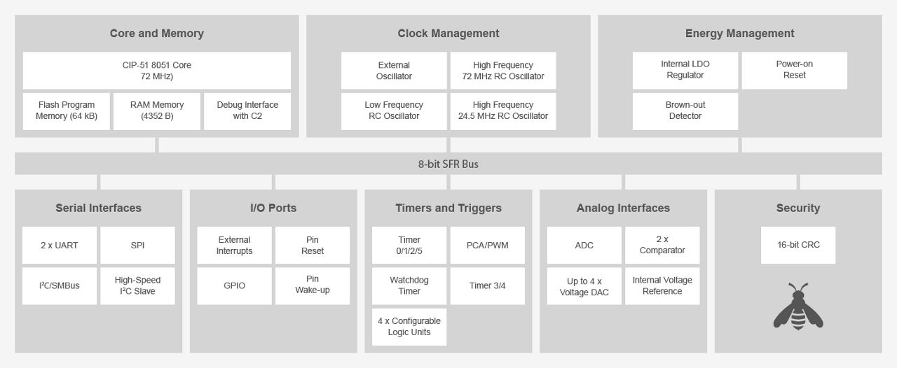 EFM8 Laser Bee Block Diagram